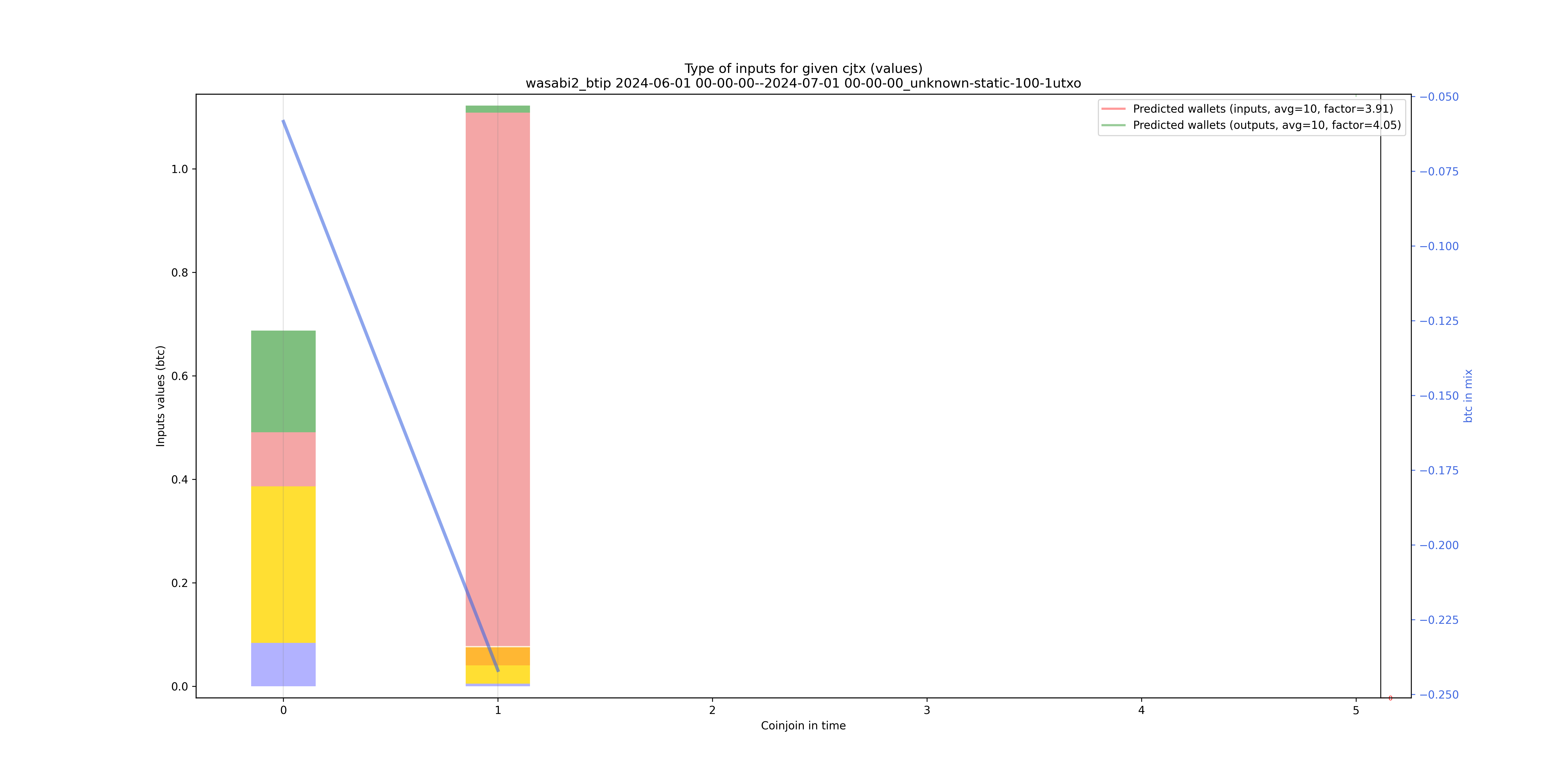 /wasabi2_btip/2024-06-01 00-00-00--2024-07-01 00-00-00_unknown-static-100-1utxo/wasabi2_btip_input_types_values_notnorm.png